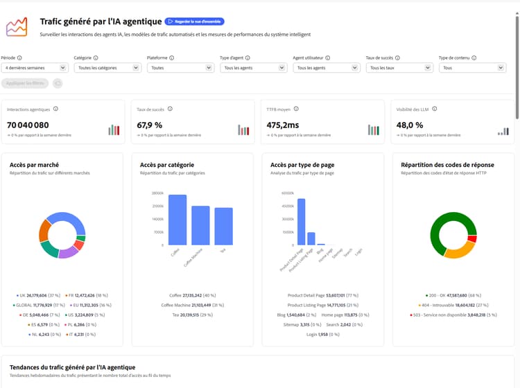 Répartition du trafic