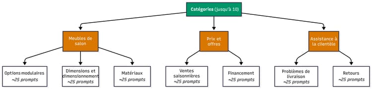 Marque de meubles