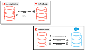 image miniature pour la FAQ sur la synchronisation des données d’actions