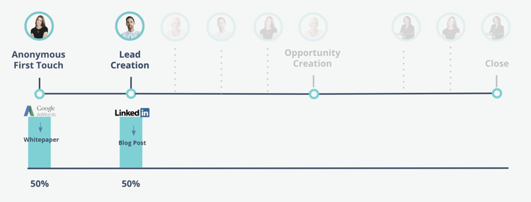 Après la création de l’opportunité, Kate, Austin et Hillary décident de présenter Marketo