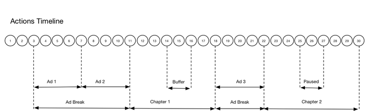 Actions de l’API