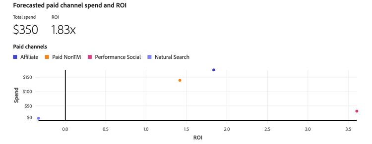 Visualisation des prévisions de dépenses et du RSI du canal payant