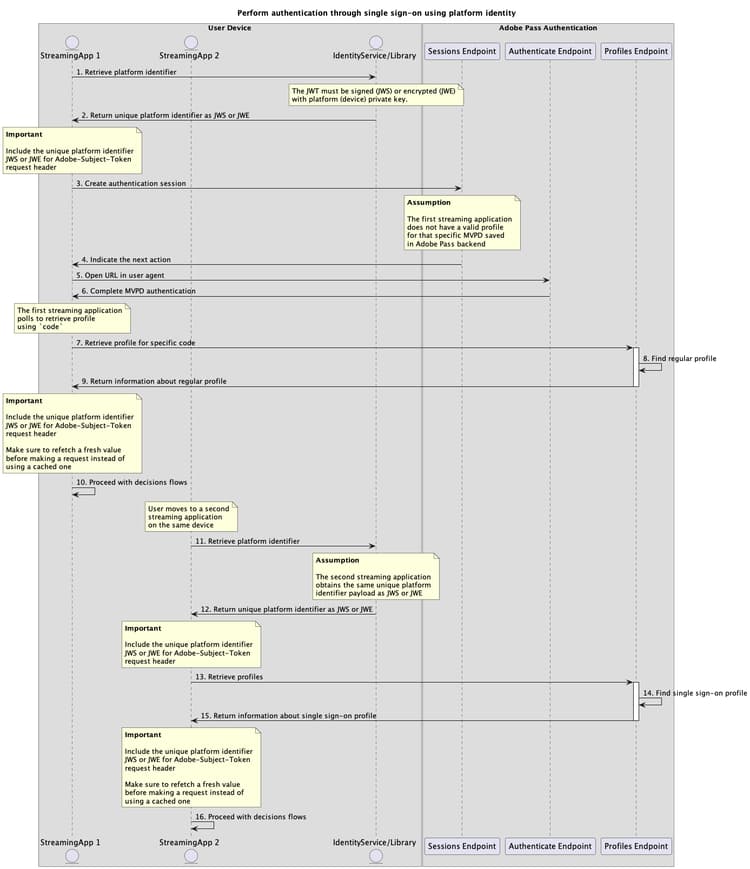 Authentification par authentification unique à l’aide de l’identité de la plateforme