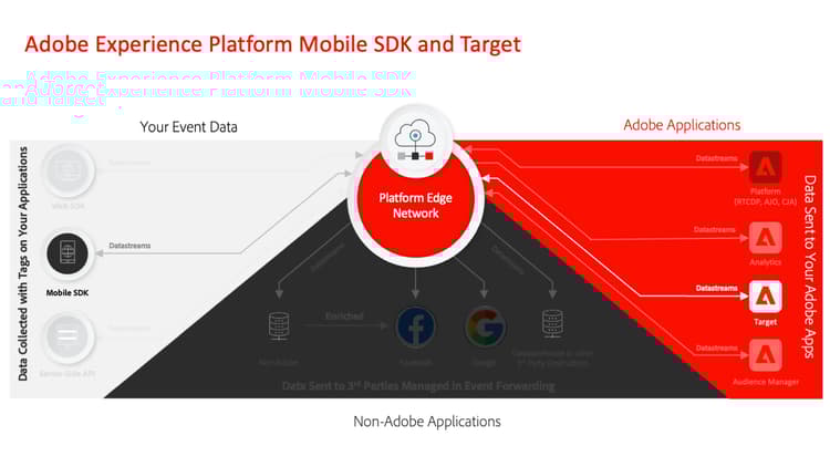 Diagramme montrant la connexion de Mobile SDK à Target par le biais d’Edge Network avec l’extension Offer Decisioning et Target