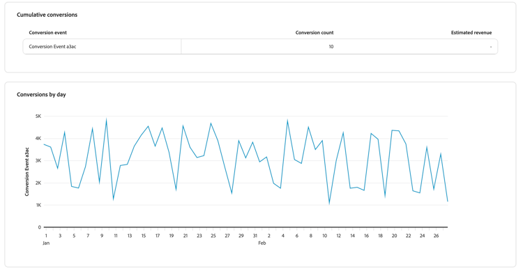 Les visualisations Attribution présentant les conversions et conversions cumulées par graphique journalier.