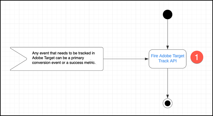 Notifier le diagramme Target