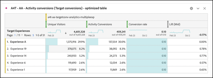 Conversions des activités