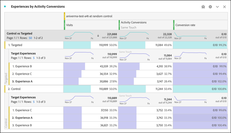 Experiences by Activity Conversions panel dans Analysis Workspace