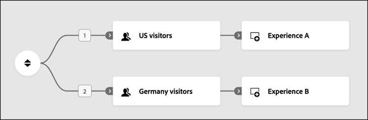 Priorité États-Unis > Allemagne