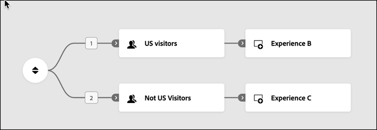Priorité États-Unis > Tous les visiteurs