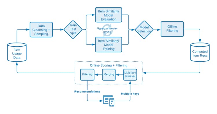 Diagramme montrant la logique des étapes d’entraînement et de notation du modèle