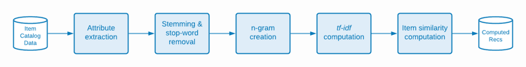 Diagramme montrant le flux du processus de similarité de contenu