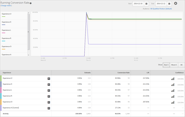 Rapport Performance de l’expérience dans Adobe Target