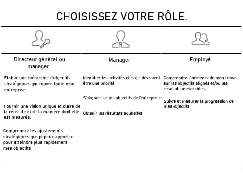 Graphique montrant les différents rôles de Workfront Goals