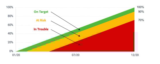 Graphique illustrant la relation entre les libellés de progression des objectifs et le pourcentage de progression