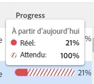 détails de pointage de la progression globale