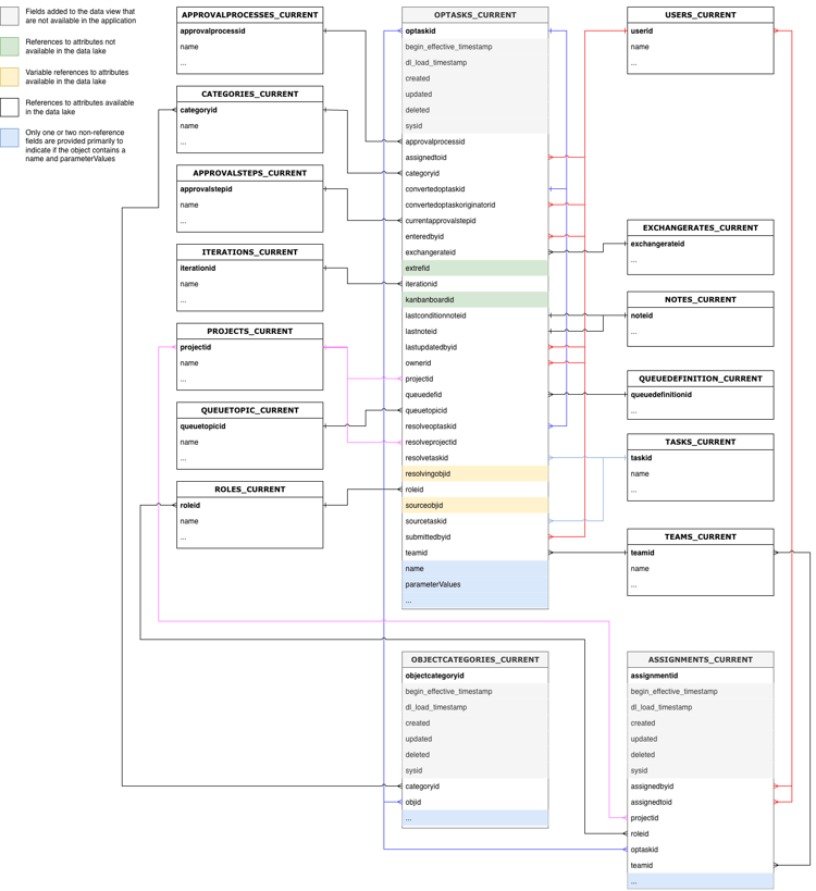 Diagramme de relation d’entité Événements