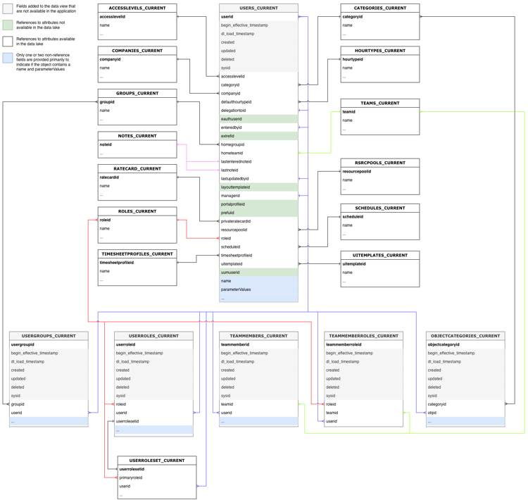 Diagramme de relation d’entité utilisateurs