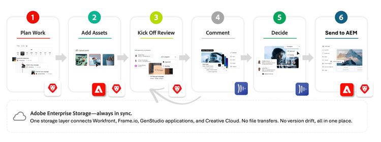 Diagramme présentant le workflow de révision et d’approbation unifié, avec les coordinateurs de projet gérant le travail dans Workfront et les réviseurs et approbateurs fournissant des commentaires et prenant des décisions dans la visionneuse Frame.io.