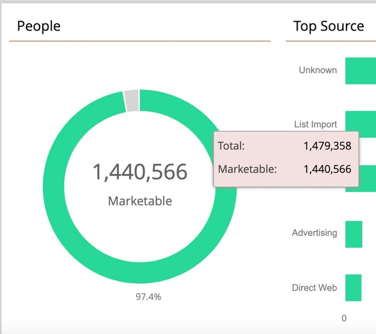 Mesures adaptées au marketing de base de données Marketo Engage