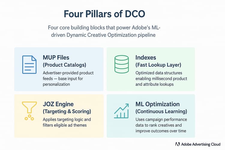 Figure 5 : les quatre piliers de DCO : ciblage, notation, sélection de produits et optimisation du machine learning, travaillant ensemble en temps réel