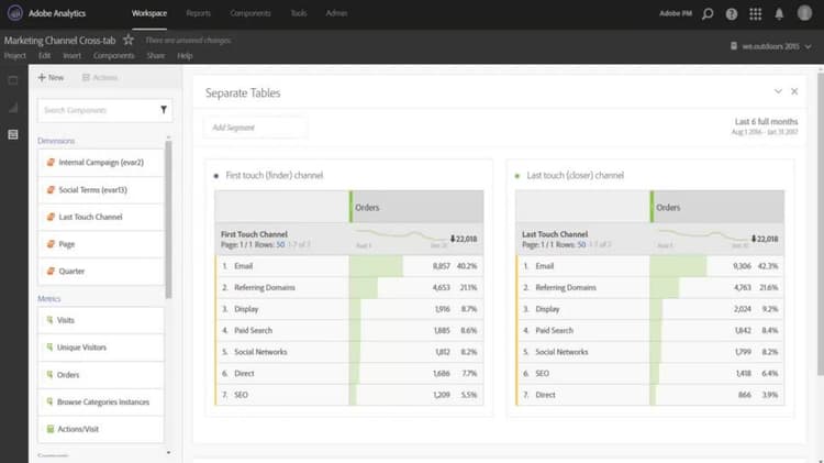 Utilisation de l’analyse croisée pour explorer l’attribution marketing de base dans Analysis Workspace