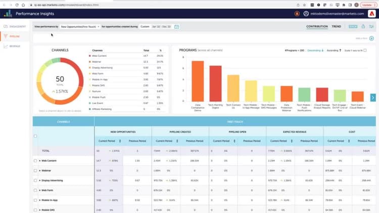 Rapports clés dans Marketo Engage