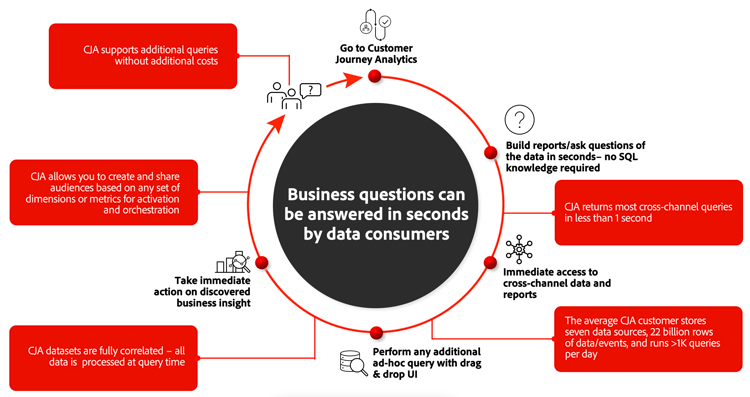 Flusso di lavoro di Customer Journey Analytics come descritto in questa sezione