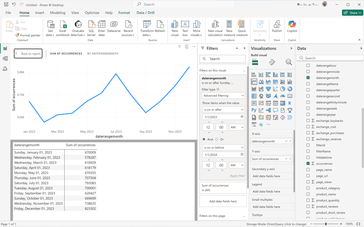 Visualizzazione Tendenza giornaliera finale caso duso desktop Power BI 2