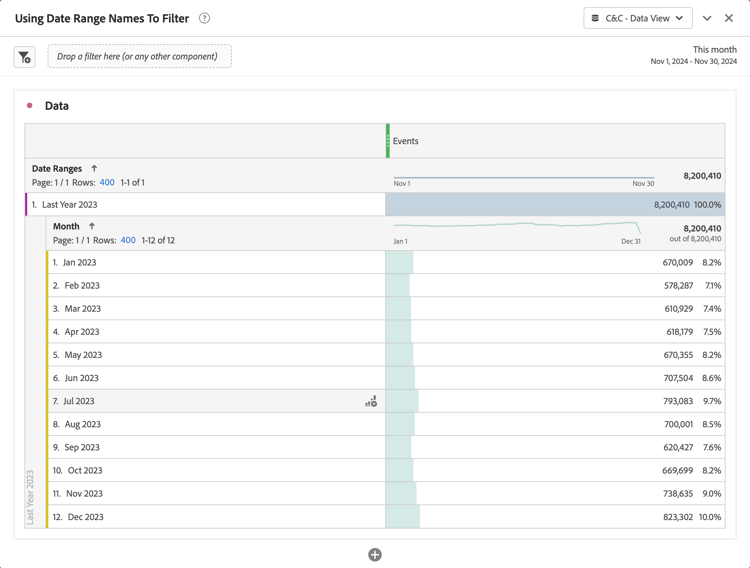 Valori conteggio valori univoci Customer Journey Analytics