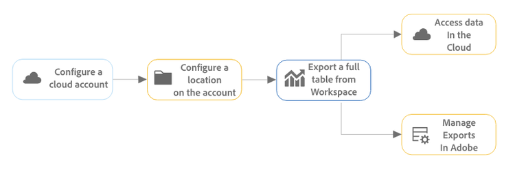 Processo di esportazione completo della tabella descritto nei passaggi da 1 a 4.