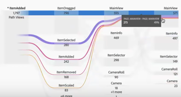 Un flusso che mostra gli elementi aggiunti, gli elementi trascinati e la visualizzazione principale.