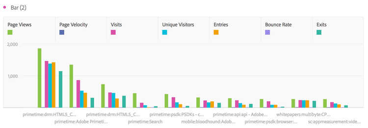 Visualizzazione a barre verticali che mostra più metriche tra cui visualizzazioni di pagina, visite, entrate ed uscite.