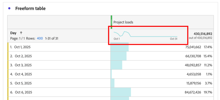 sparkline nella tabella a forma libera