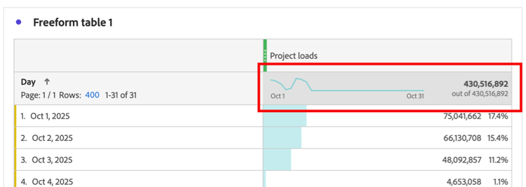 sparkline selezionato