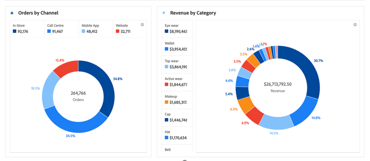 Grafico ad anello che mostra i dati come parti o filtri di un insieme.