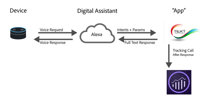 Flusso di lavoro dell’Assistente digitale