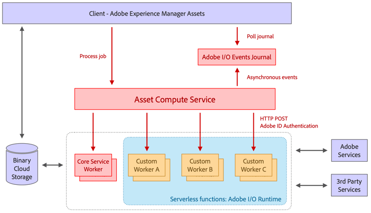 Architettura del servizio Asset Compute