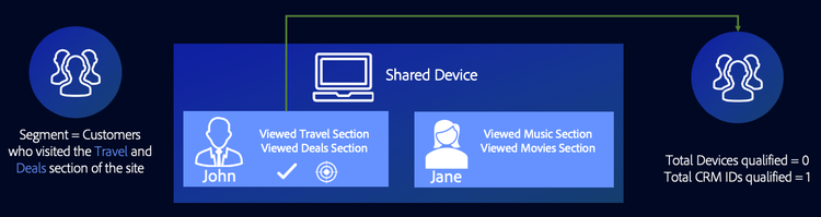 shared-device-targeting