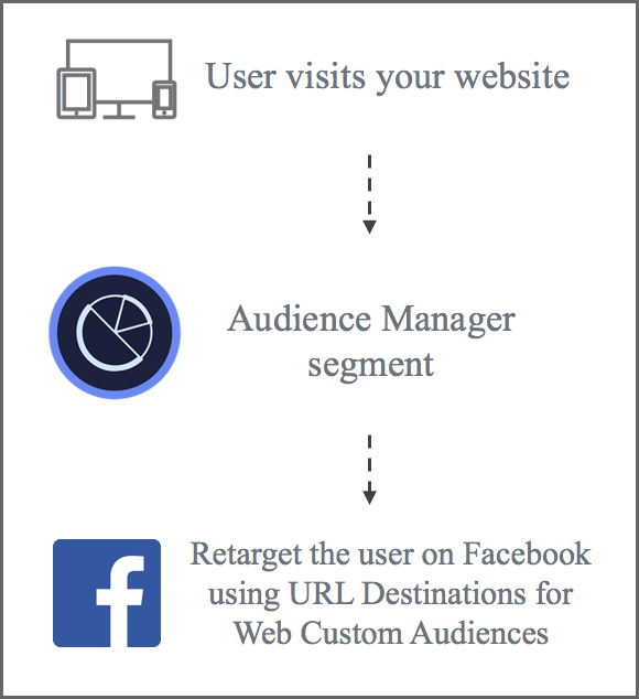 Integrazione di Facebook WCA