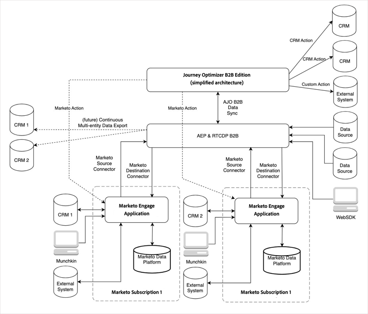 Architettura della soluzione per Journey Optimizer B2B edition con dati Marketo