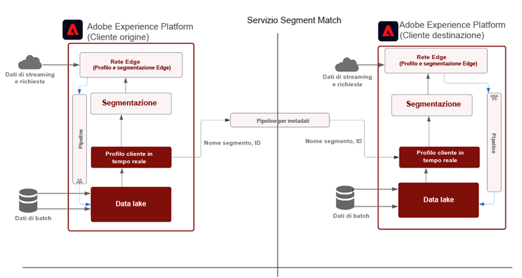 Architettura del servizio Segment Match