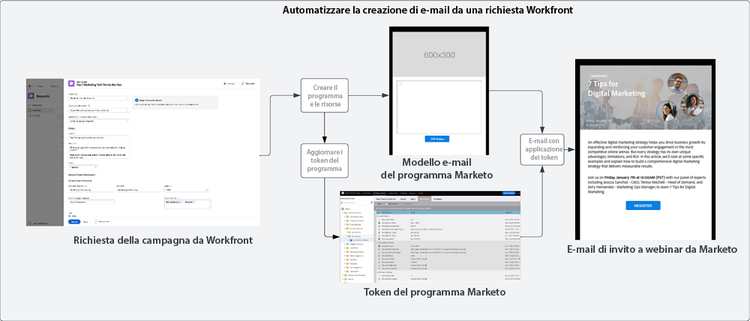 Acquisizione e creazione blueprint