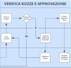 schermata attività