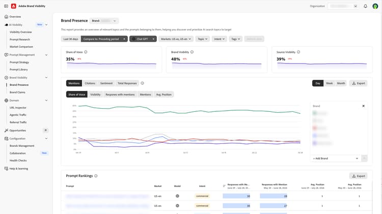 Visibilità dei brand dashboard