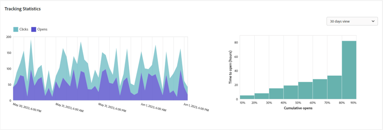 Schermata del grafico delle statistiche di tracciamento