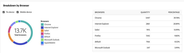 Schermata della suddivisione delle aperture per report del browser