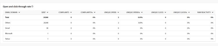 Metriche del tasso di apertura e click-through