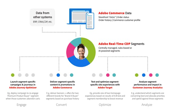 Diagramma delle origini dati connesse