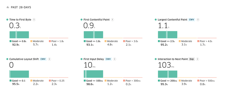 Grafico core Web Vitals